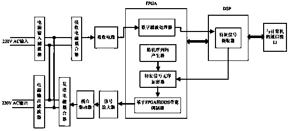 Method and device for securing and blocking power line information