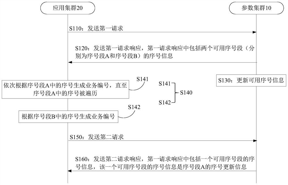 Service number generation method and device, electronic equipment and storage medium