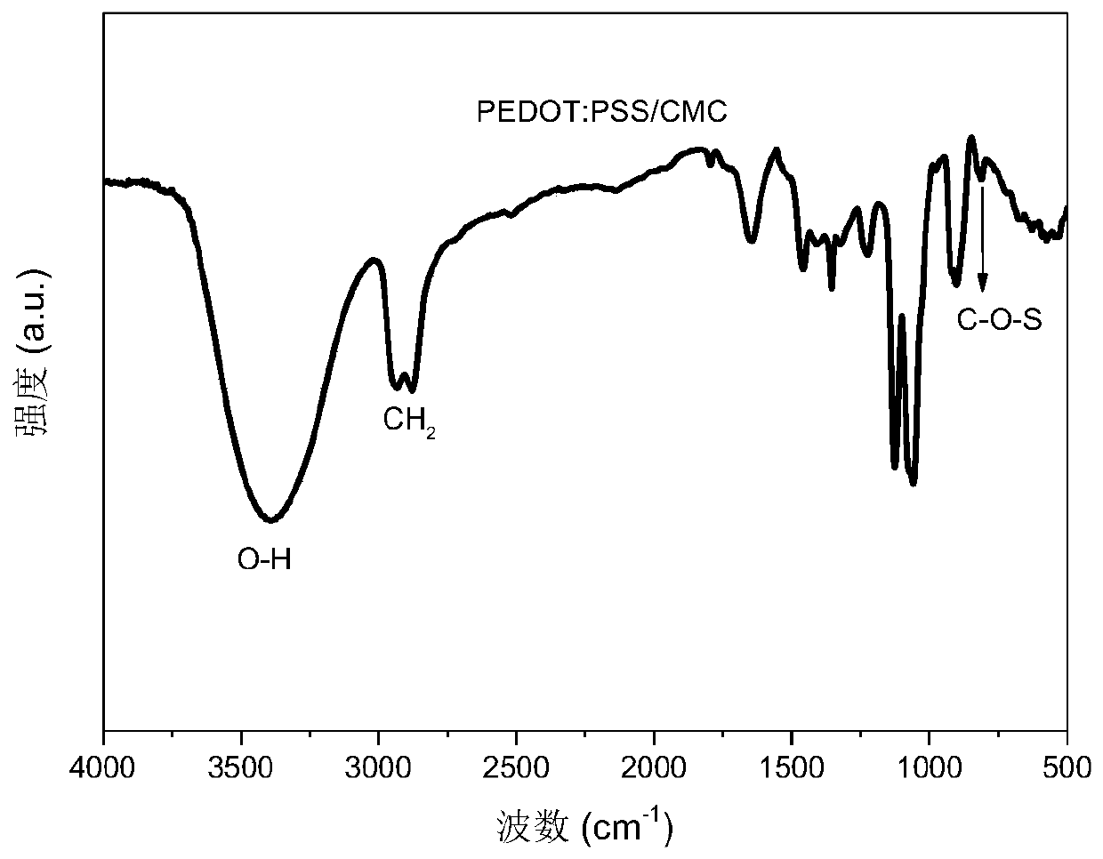 PEDOT: PSS/CMC composite binder and preparation method and application thereof