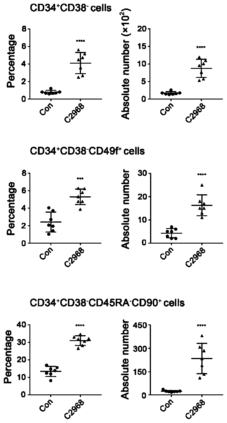 Application of chrysin in in-vitro expansion of human hematopoietic stem cells