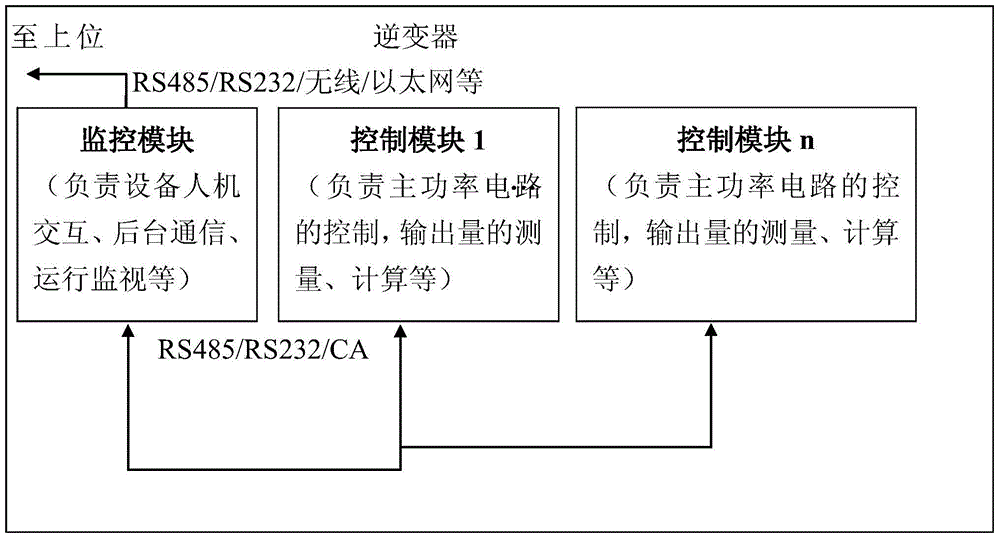 Method and system for upgrading software of photovoltaic inverter networked equipment