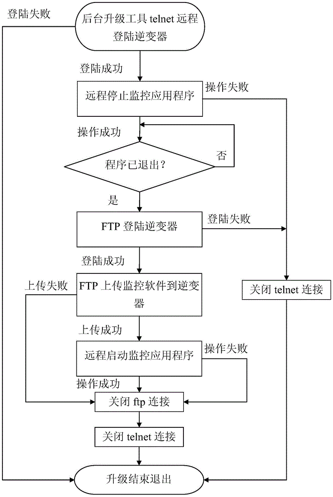 Method and system for upgrading software of photovoltaic inverter networked equipment