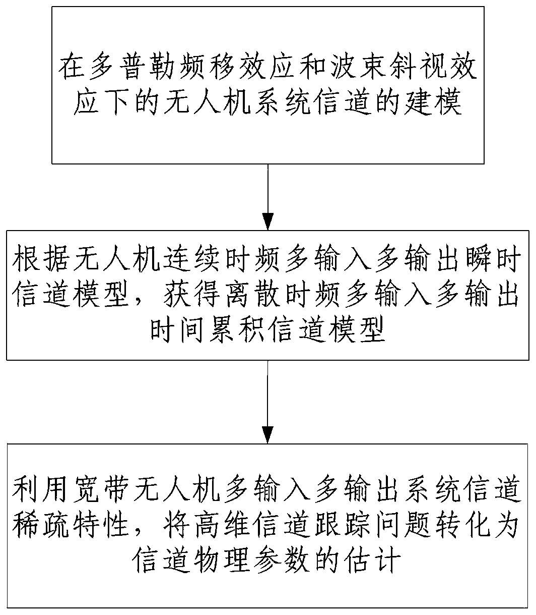 Time-varying channel tracking method for unmanned aerial vehicle system under beam squinting effect