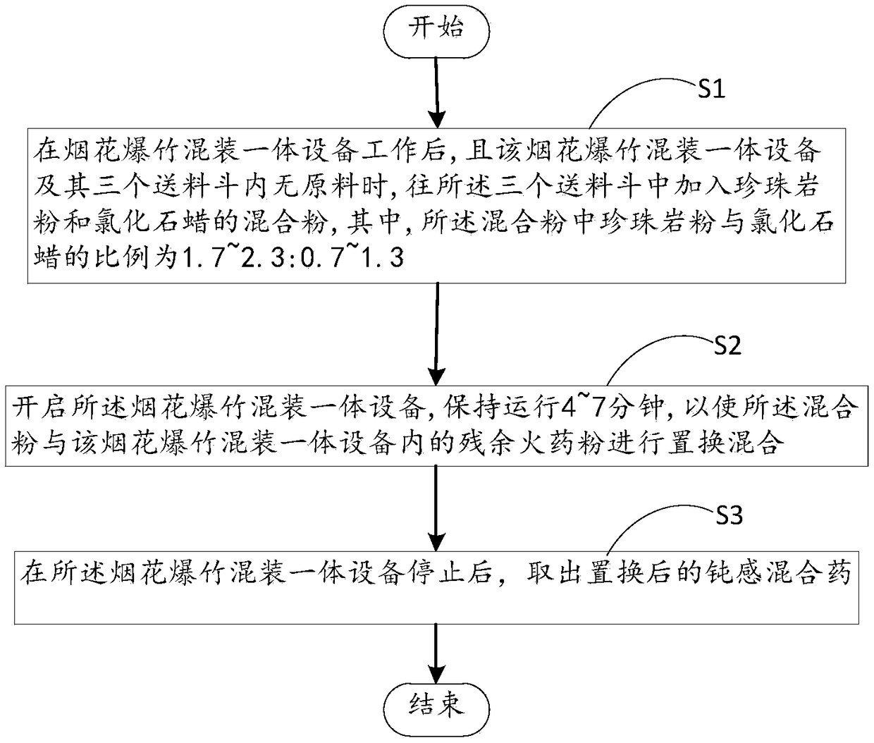 Excess and waste gunpowder replacing agent of fireworks and crackers mixed loading integrated equipment and replacing method thereof