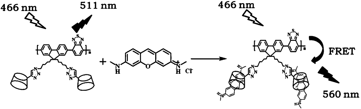 Fluorene conjugated polymer film based on cyclodextrin side chain and its preparation method and application