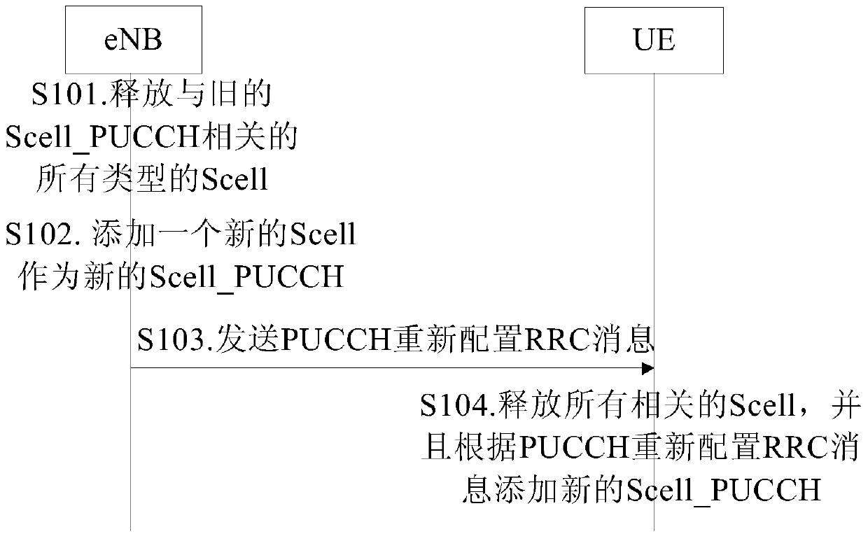 Method for configuring a secondary cell with pucch resources