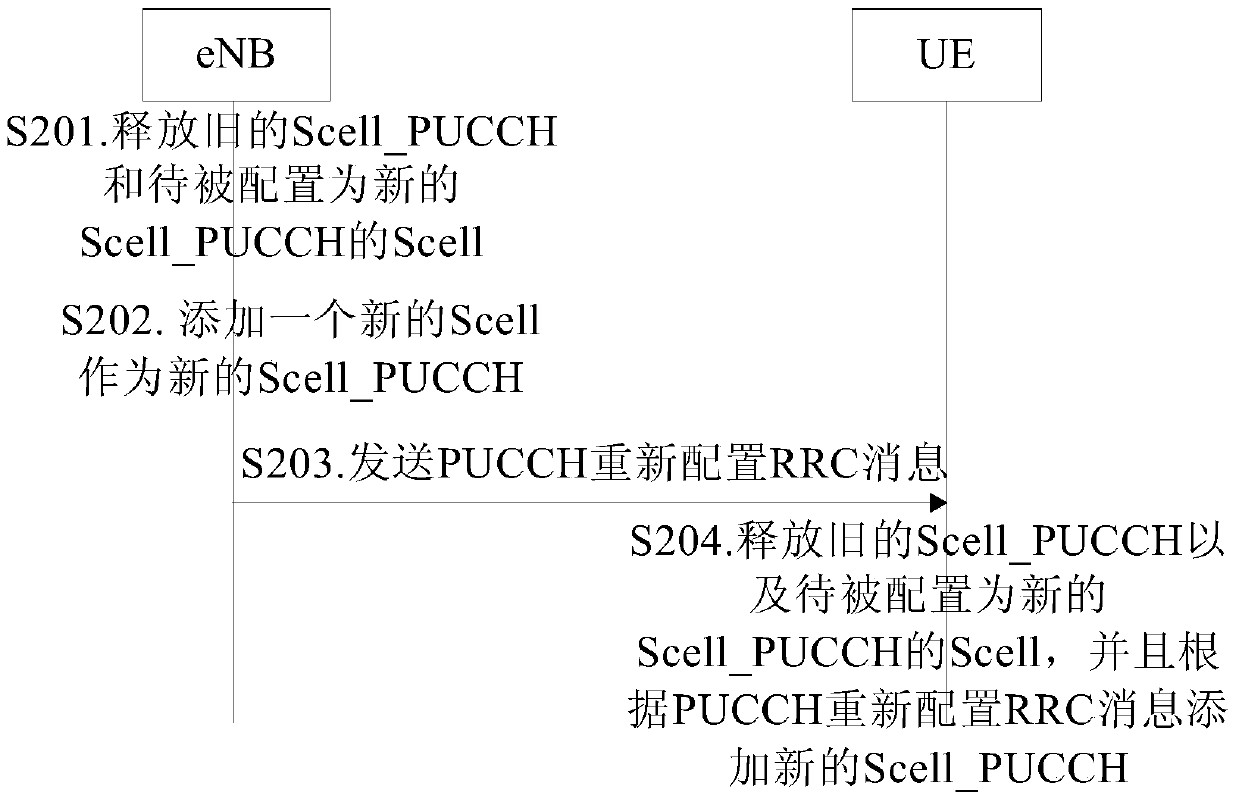 Method for configuring a secondary cell with pucch resources