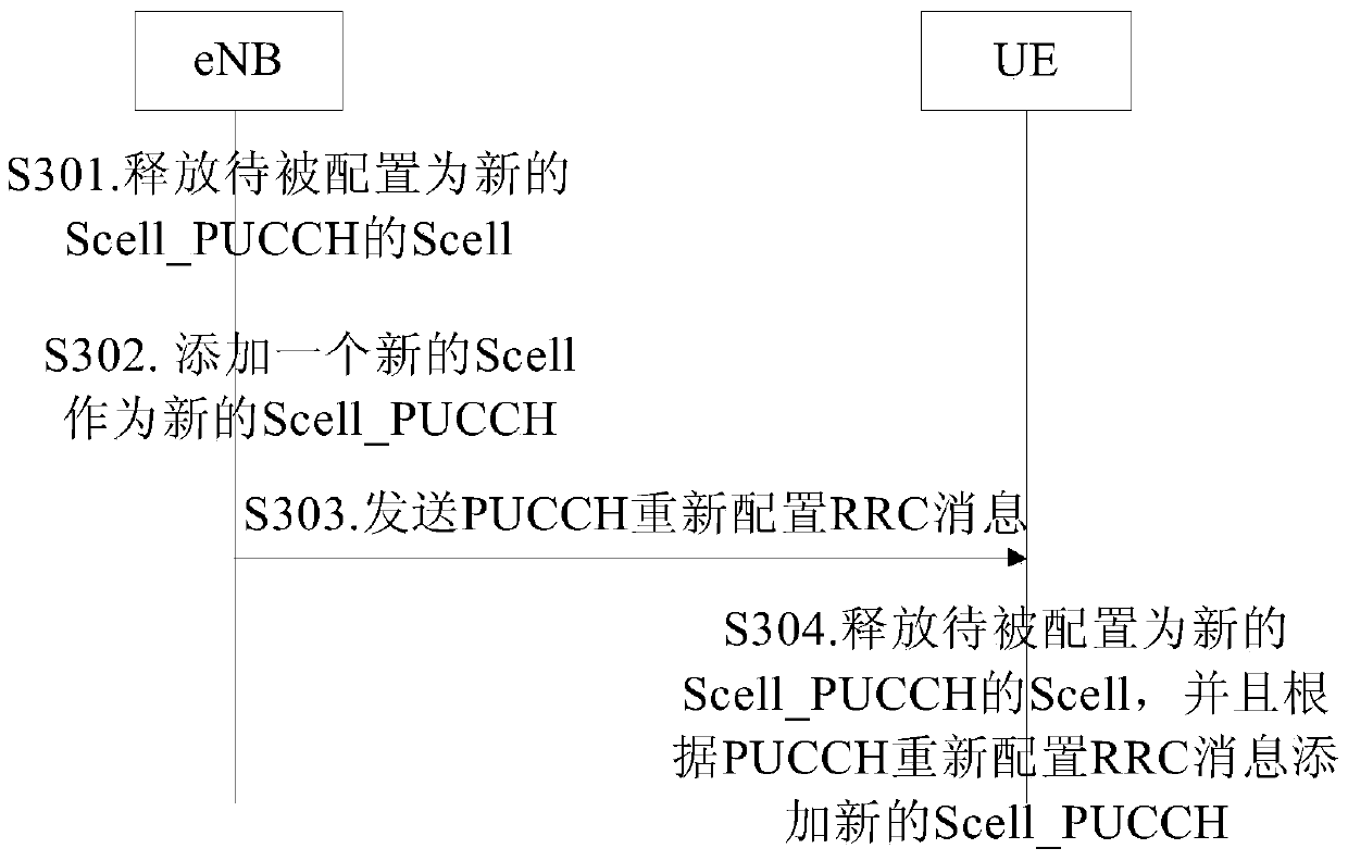 Method for configuring a secondary cell with pucch resources