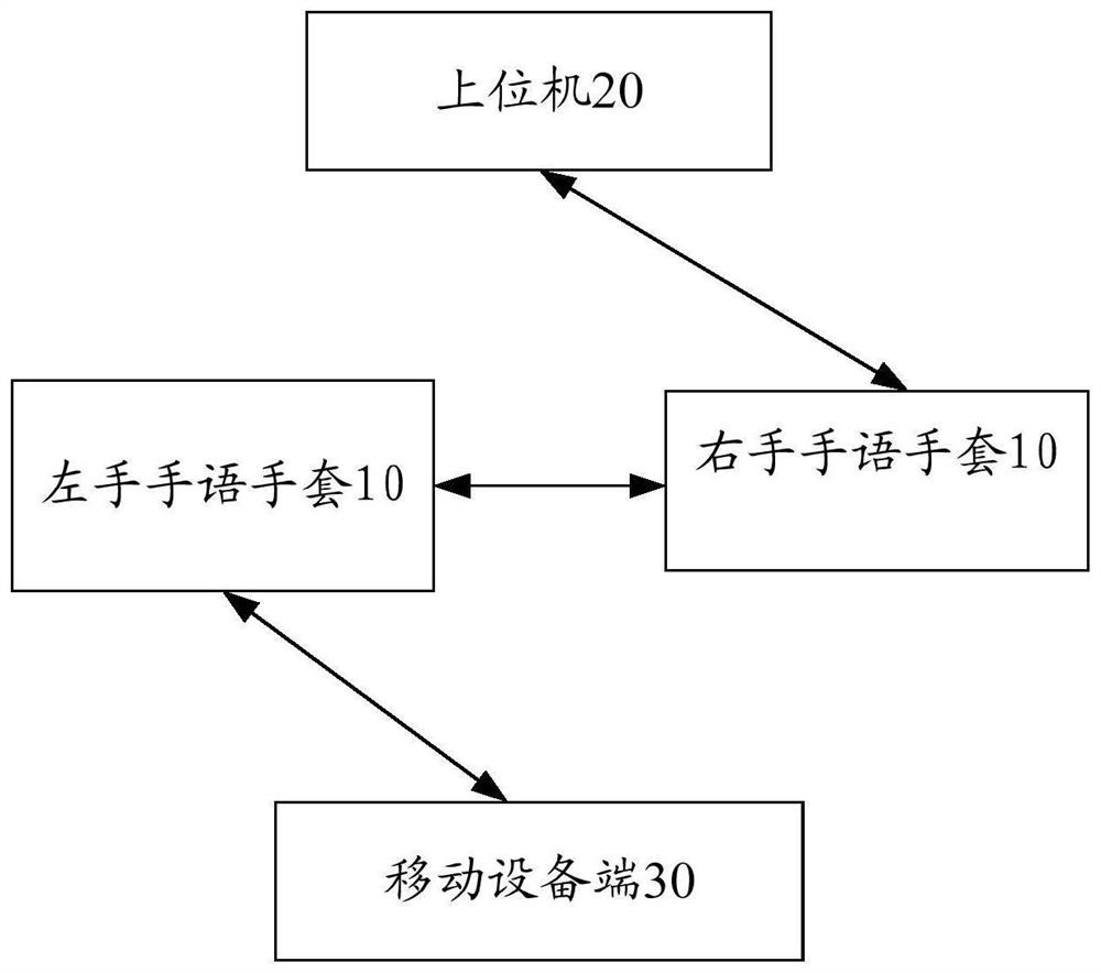 A sign language glove with calibration and learning functions, system and implementation method