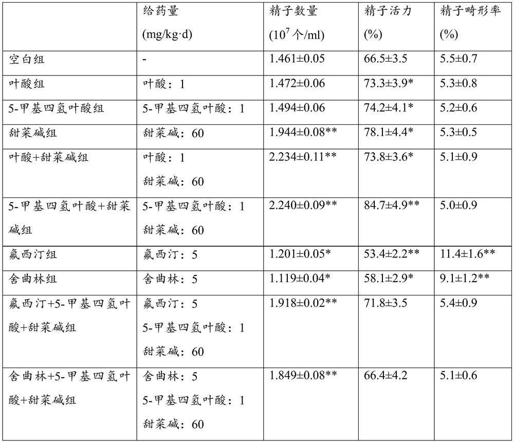 Methyl donor composition for improving sperm quality