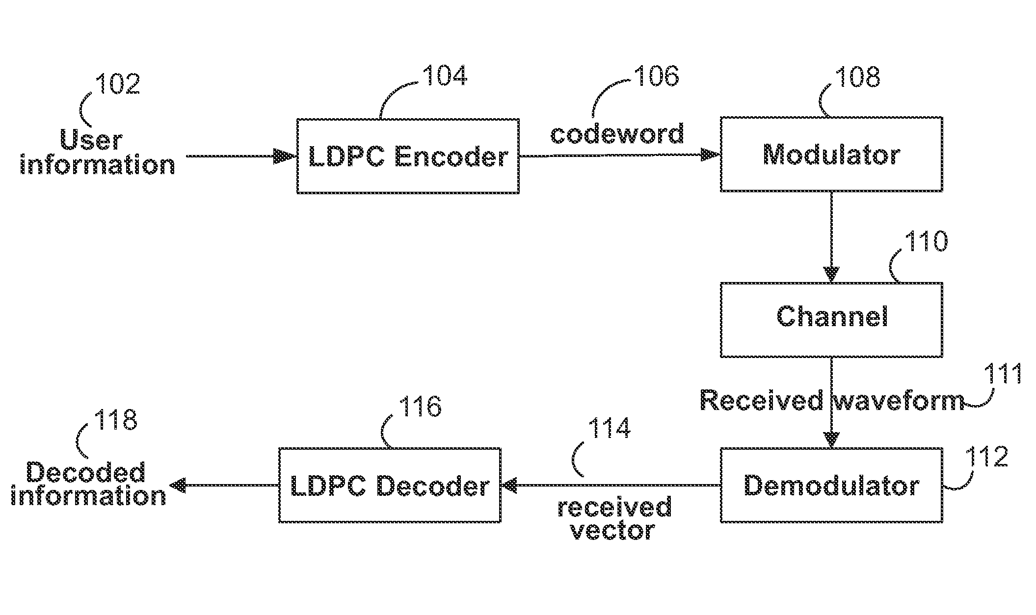 Power consumption in LDPC decoder for low-power applications