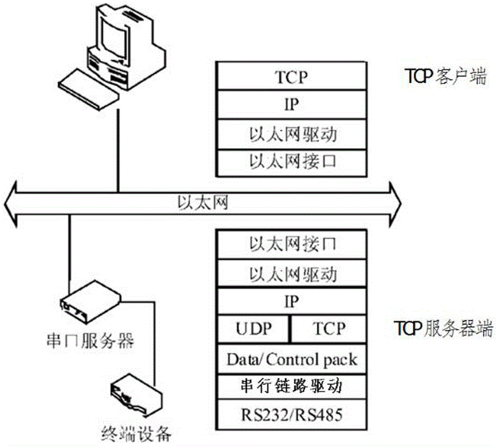 Communication method of auxiliary equipment in hydraulic power plant