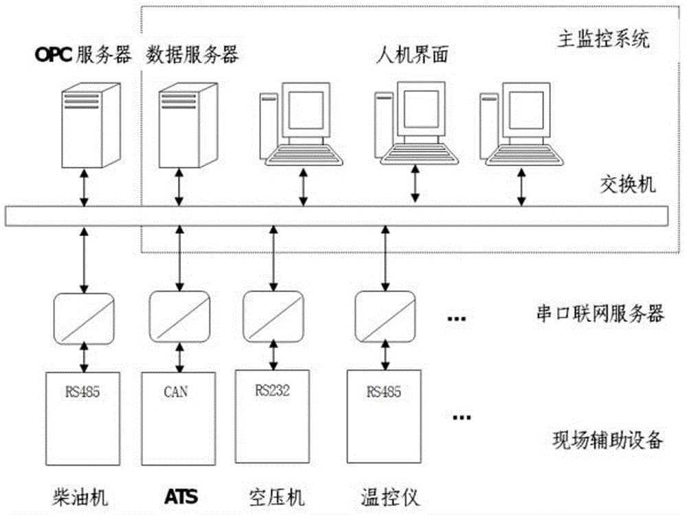 Communication method of auxiliary equipment in hydraulic power plant