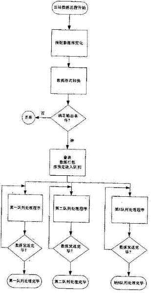 Method and device for data exchanging among isomerous and heterogeneous databases