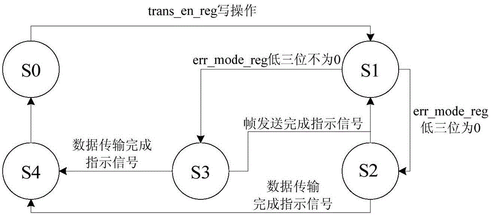 Transmission frame sequence control method based on packet mechanism