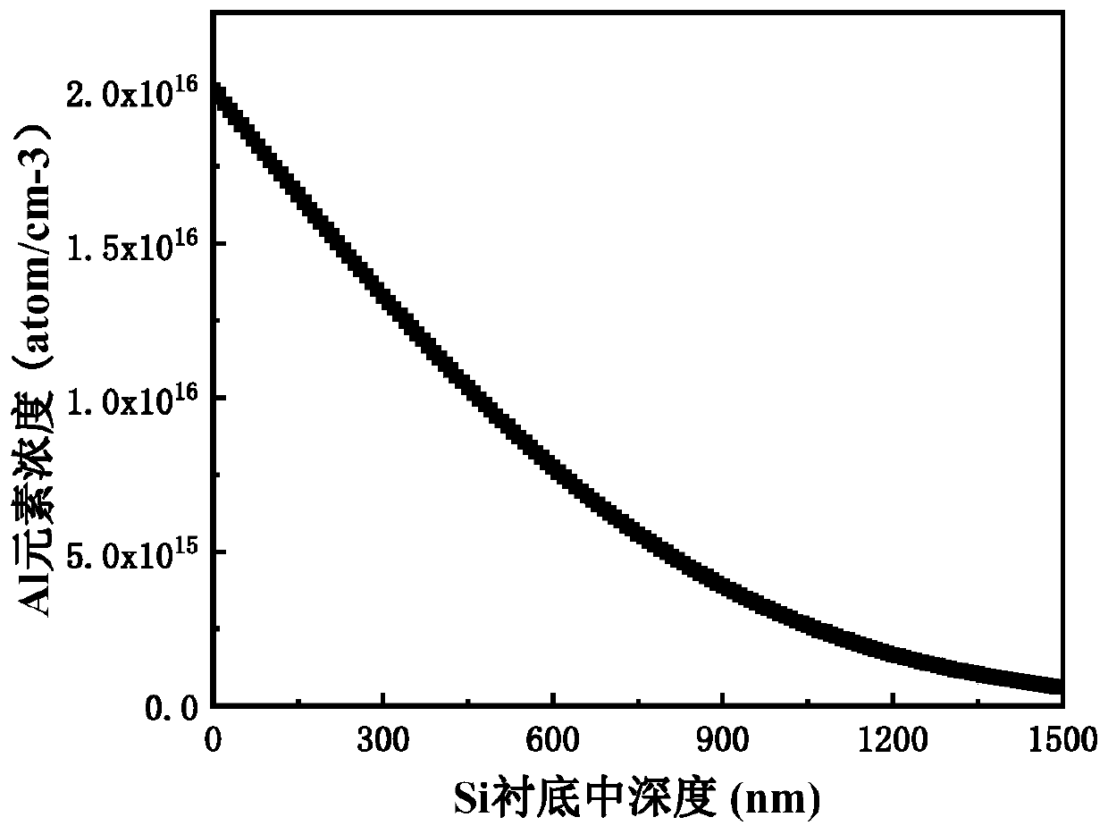 Method for suppressing radio frequency loss of silicon-based gallium nitride radio frequency device