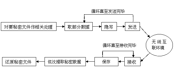 Secret document steganography and extraction method suitable for wireless communication environment