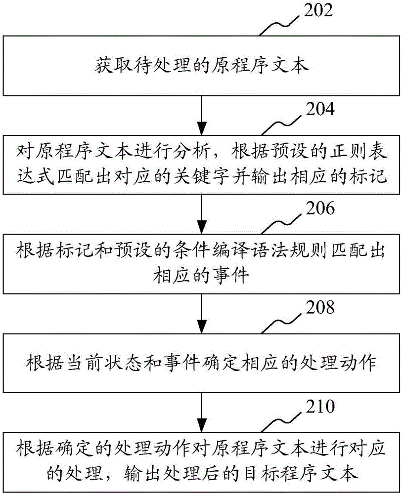 Conditional compilation preprocessing method and device