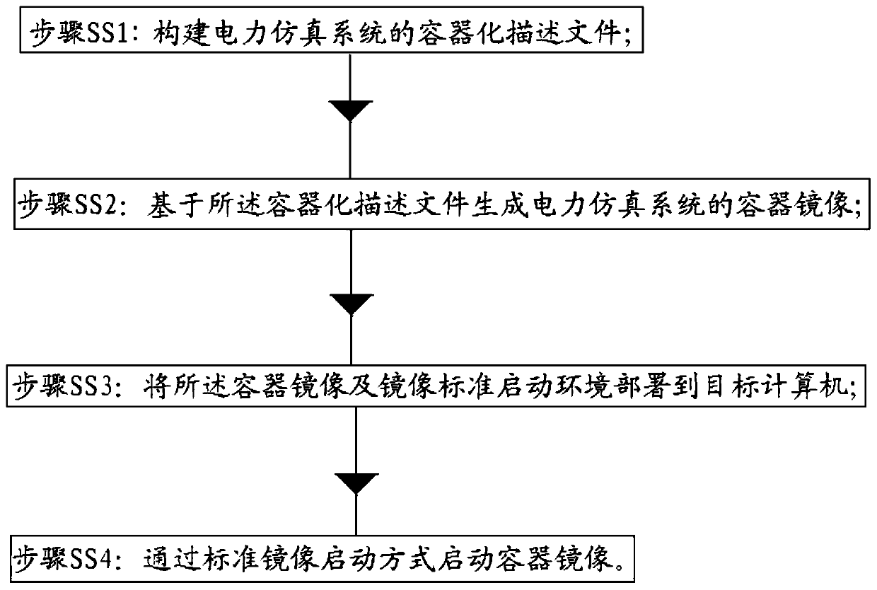 Containerization-based power simulation system deployment method and device