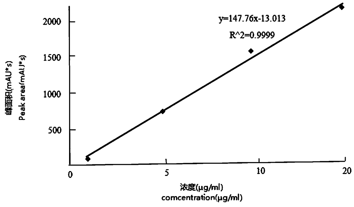 Method for measuring sulfur-containing amino acid content of Astragali mushroom