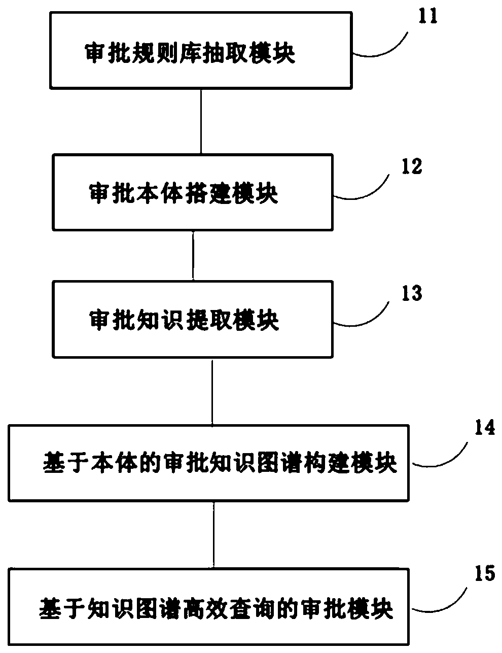 Artificial intelligence assisted administrative examination and approval method based on a knowledge graph