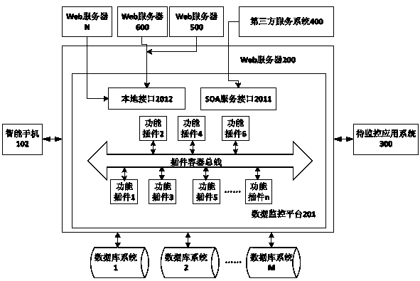 Mobile monitoring system on basis of Web server