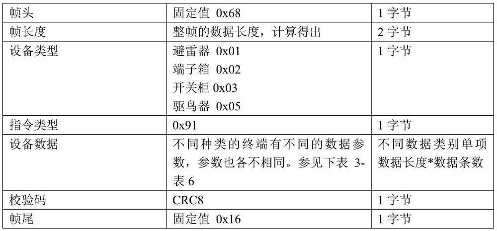 Power transmission and transformation auxiliary equipment service system based on big data