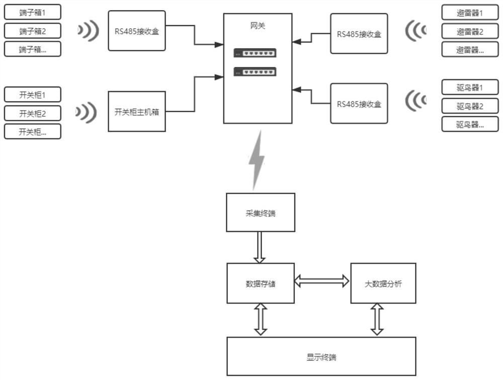 Power transmission and transformation auxiliary equipment service system based on big data