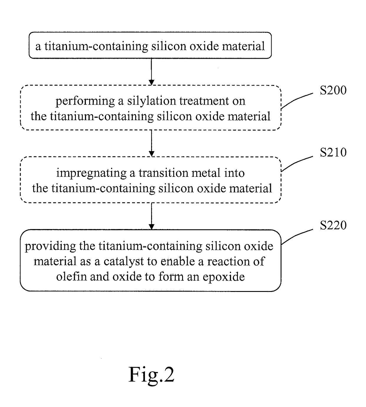 Method for fabricating a titanium-containing silicon oxide material with high thermal stability and applications of the same