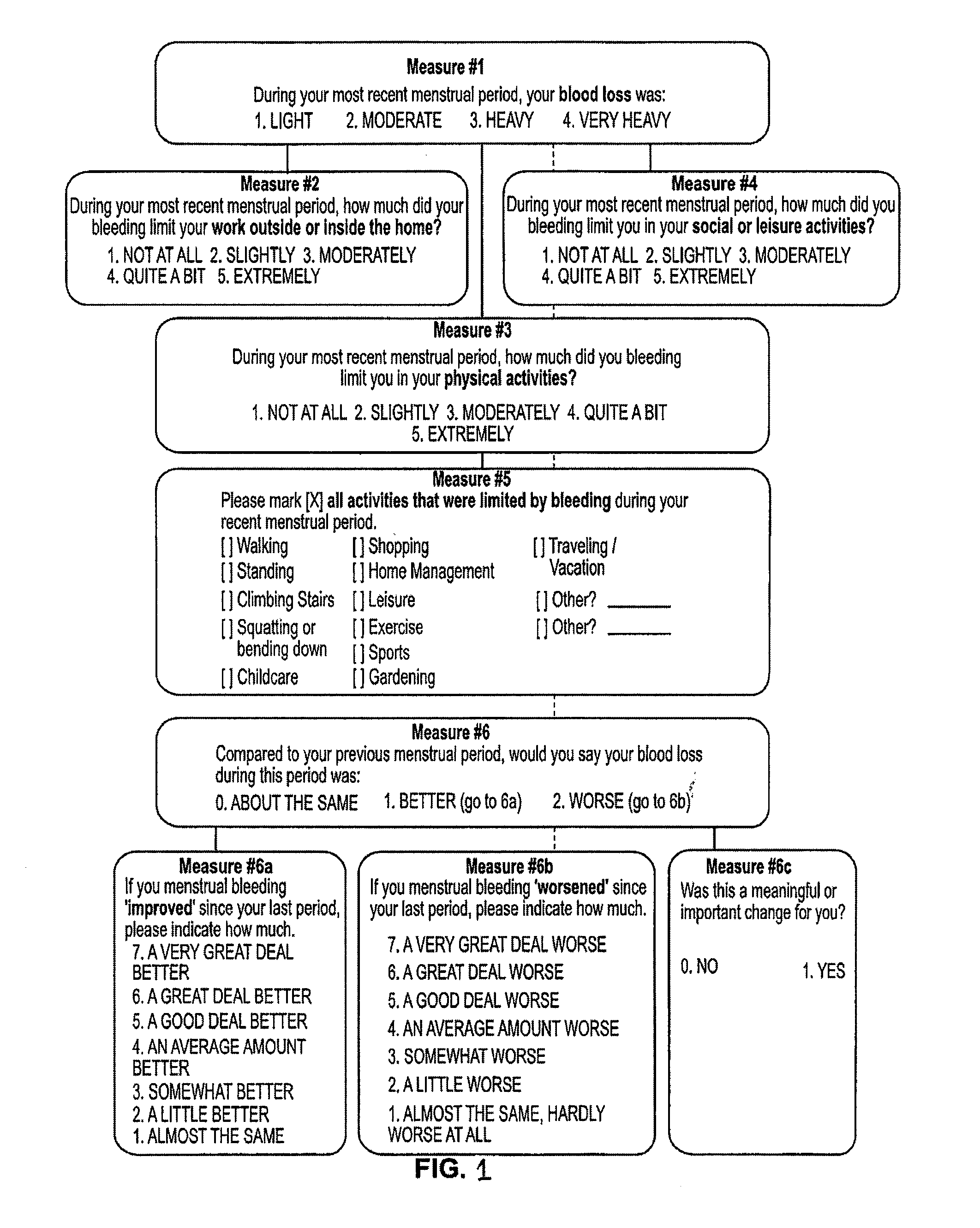 Menorrhagia Instrument and Method for the Treatment of Menstrual Bleeding Disorders