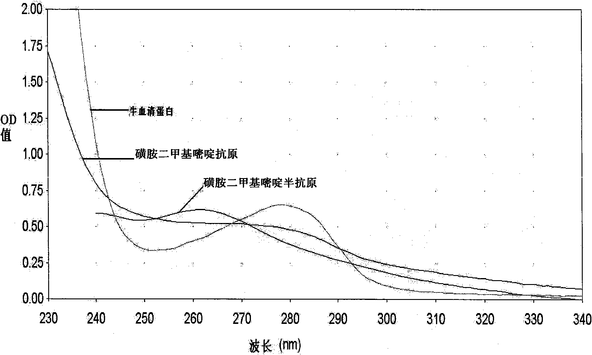 Sulfamethazine antigen, preparation method and application thereof