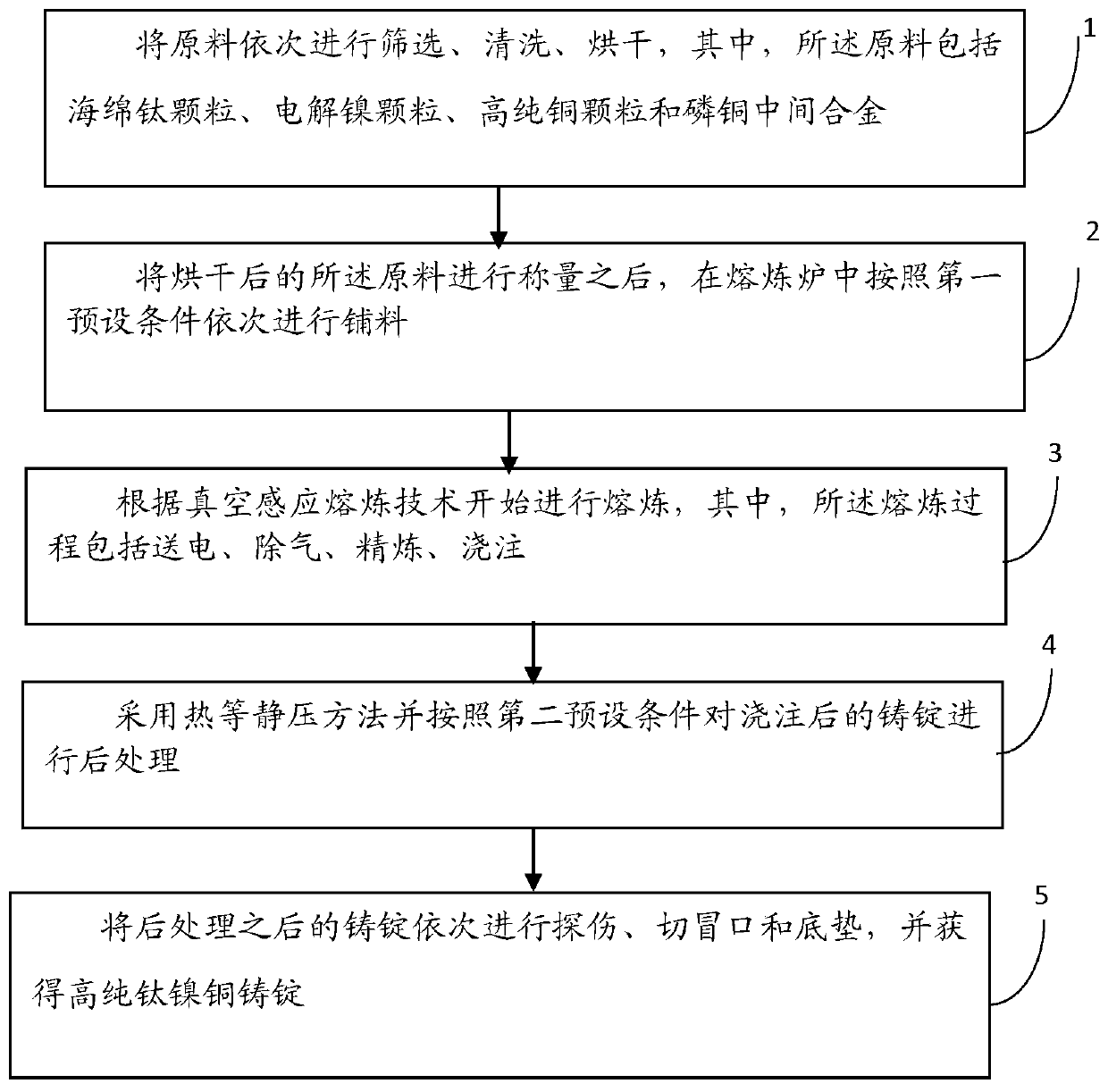 A kind of preparation method of high-purity titanium-nickel-copper shape memory alloy casting ingot