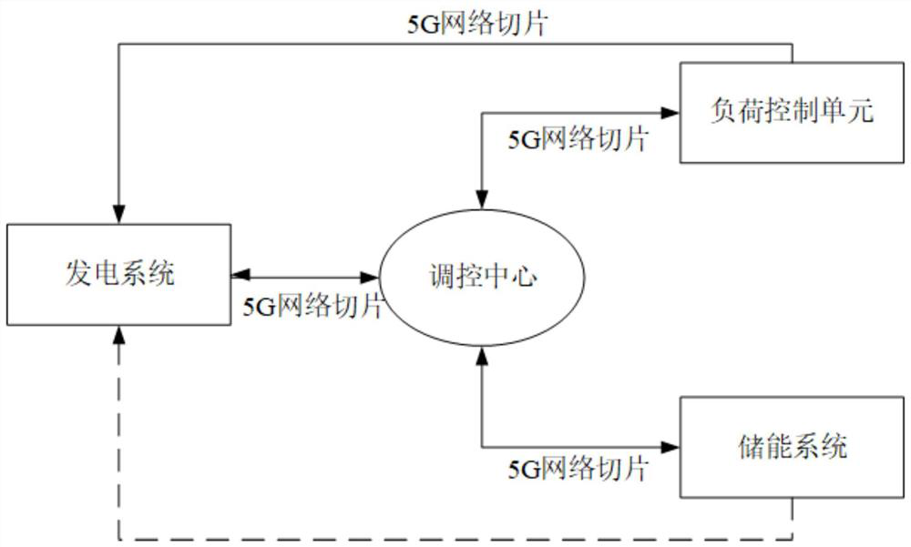 Virtual power plant regulation and control method and device based on 5G technology