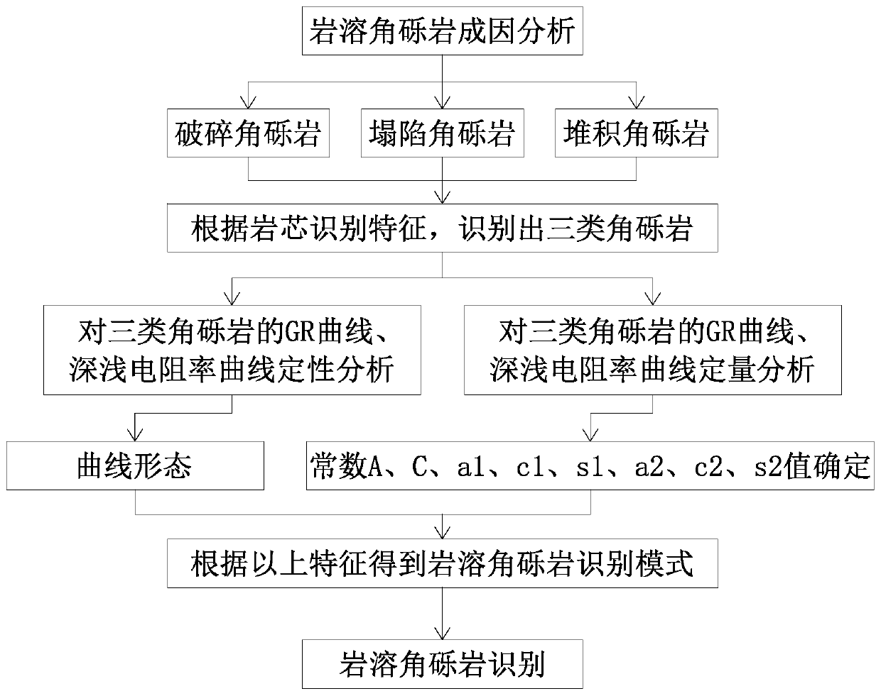 A karst breccia identification method