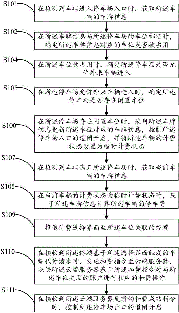 Parking lot management control method and device