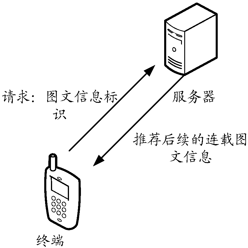 Image-text information recommendation method, apparatus and system