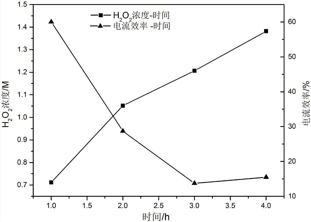 Electrochemical method for synthesizing acidic hydrogen peroxide