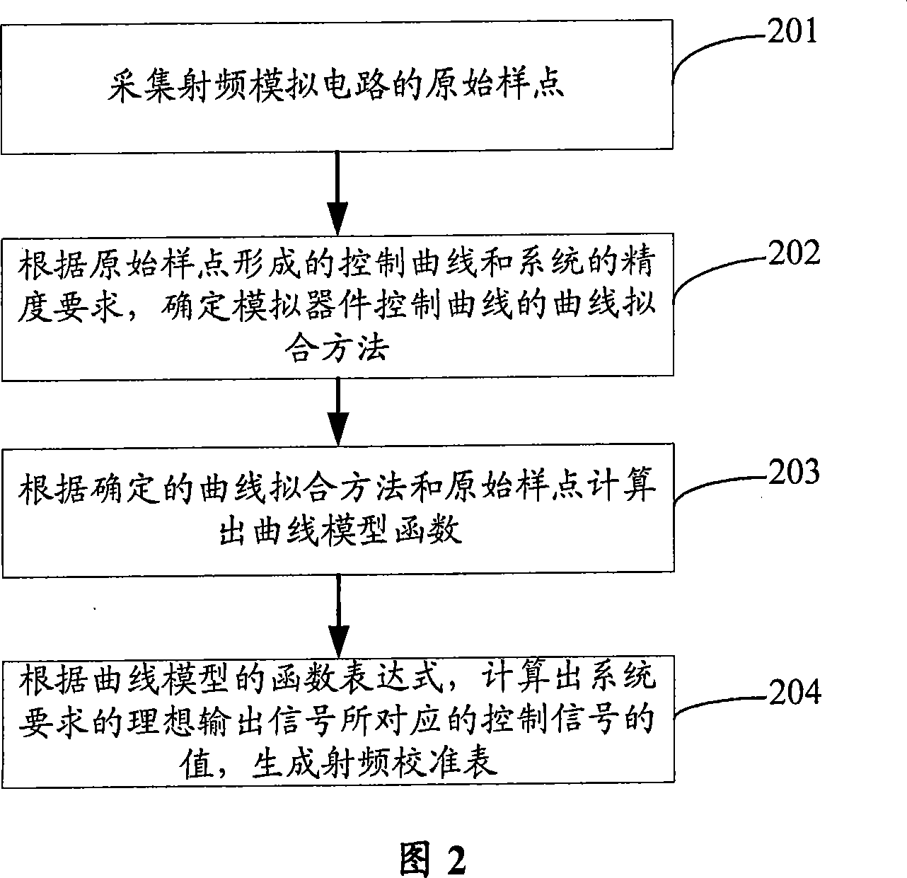 Radio frequency calibrating method and device