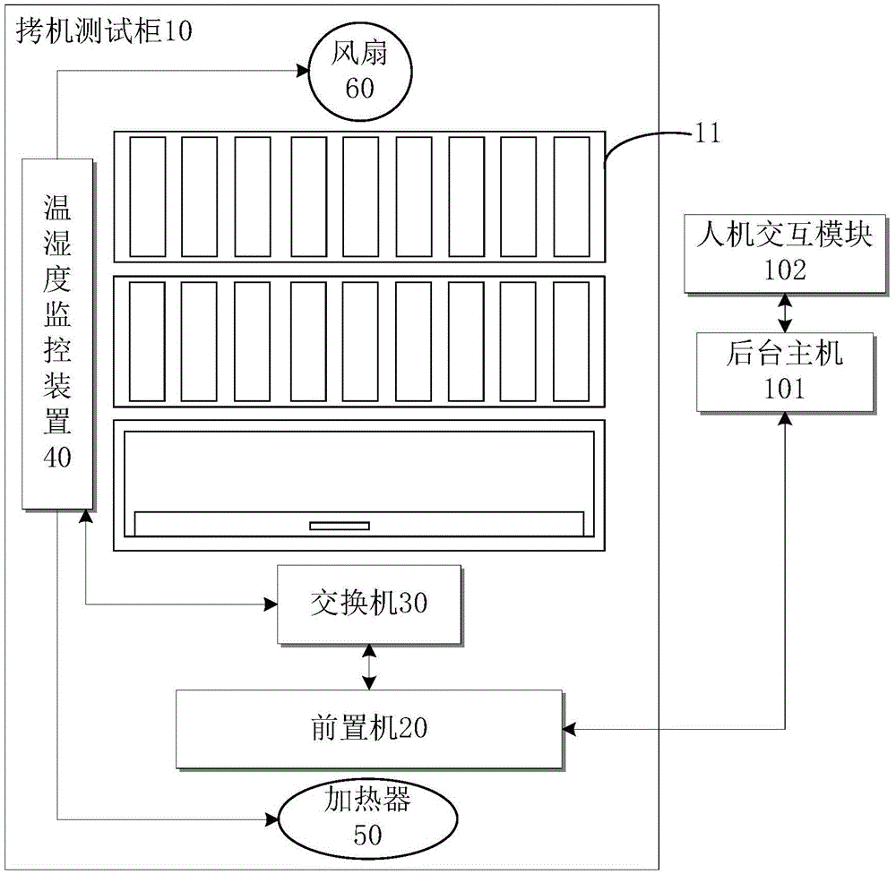 Nuclear power station card burn test temperature and humidity monitoring system and method