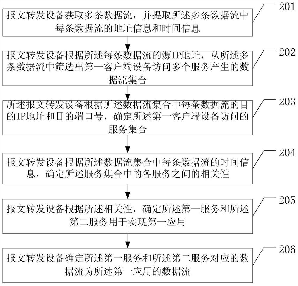 Data flow classification method and message forwarding equipment