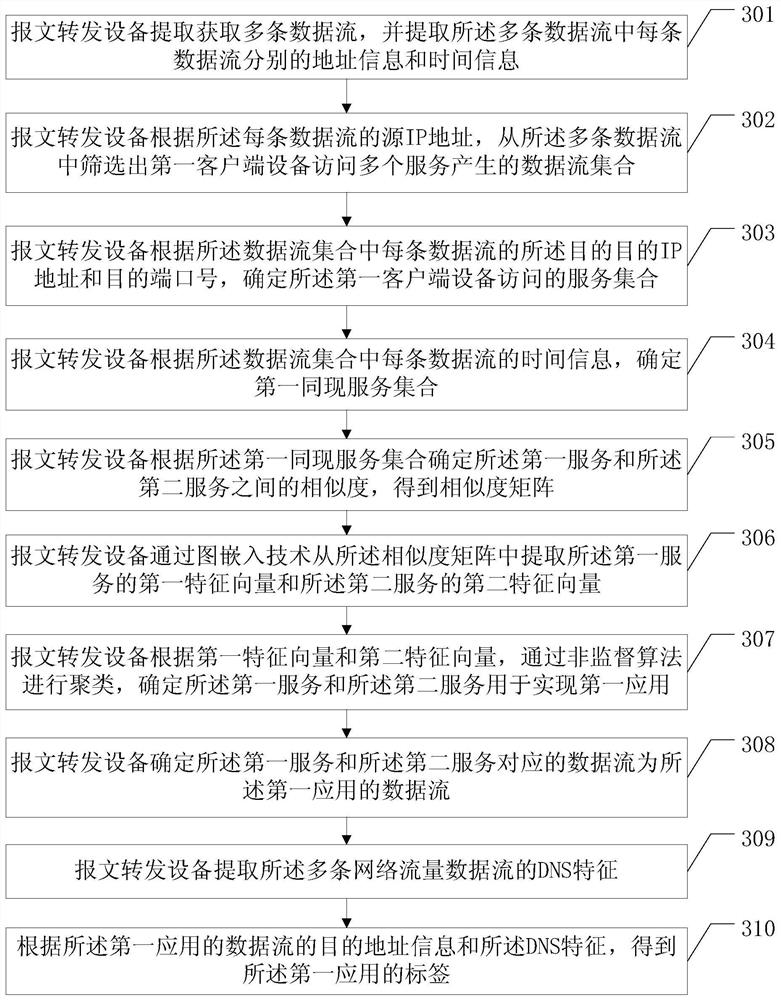 Data flow classification method and message forwarding equipment