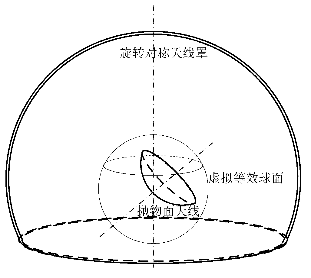 Rotatable symmetrical radome and parabolic antenna integrated electromagnetic scattering simulation method