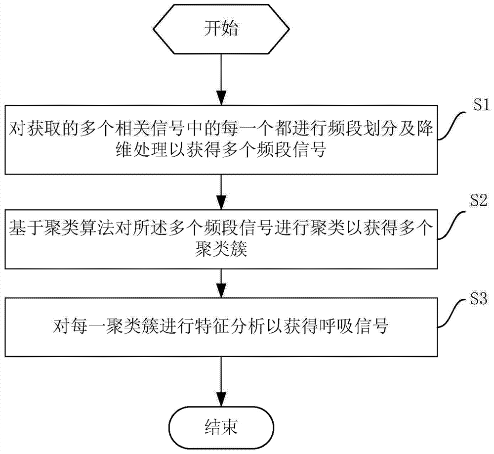 Method and system for extracting respiratory signal based on clustering algorithm