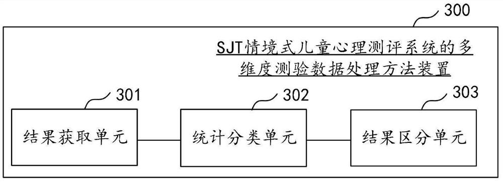 Multi-dimensional test data processing method of SJT situational child psychological assessment system