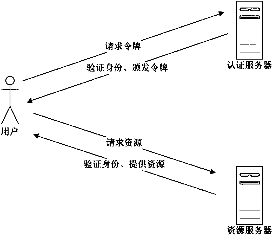 Security authentication method for OpenStack open source cloud user