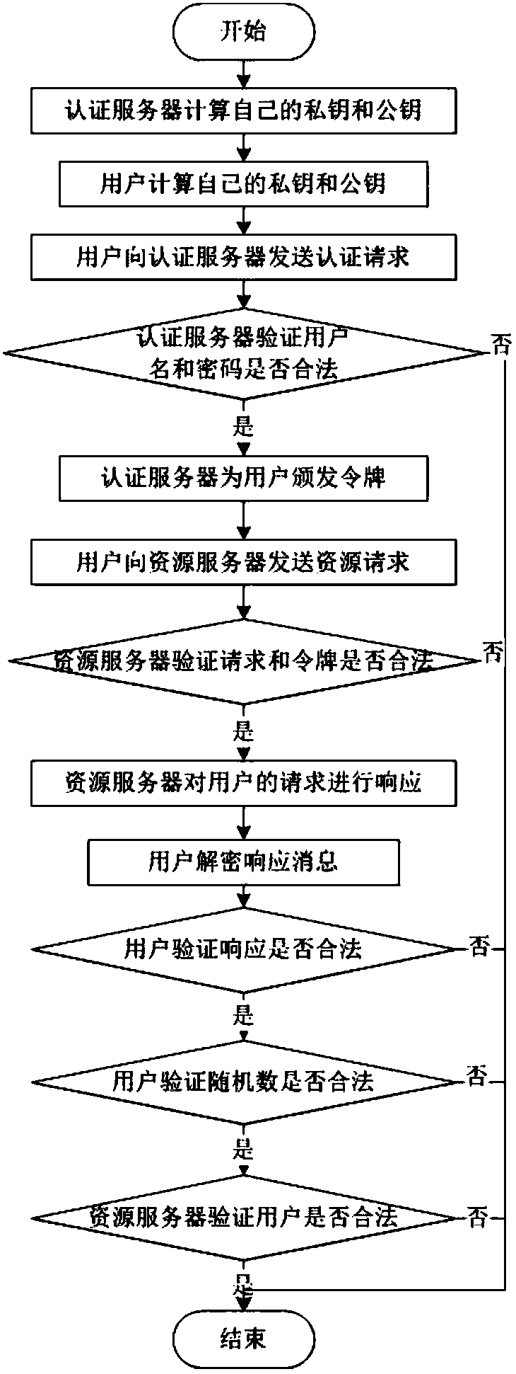 Security authentication method for OpenStack open source cloud user