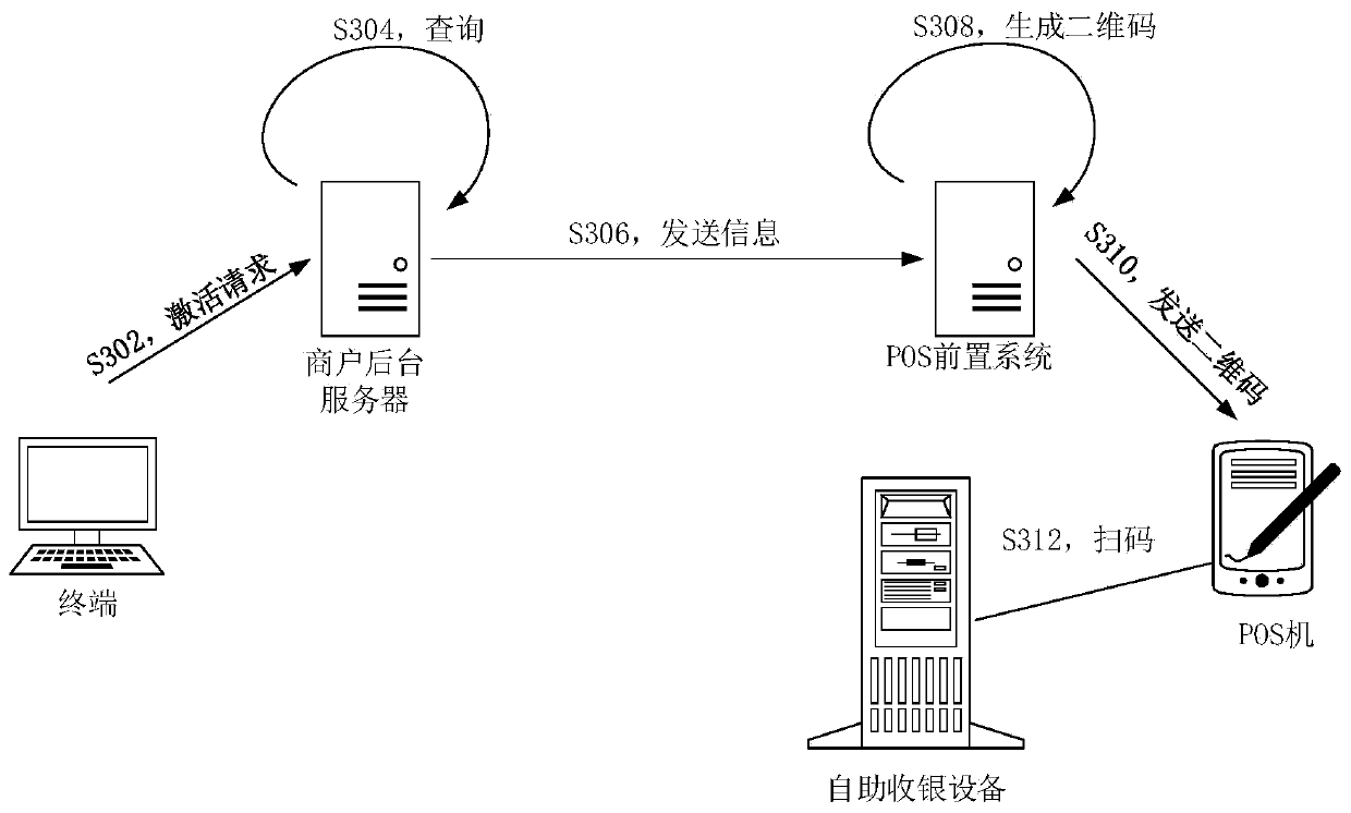 Internet of Things IOT equipment activation method, device and equipment