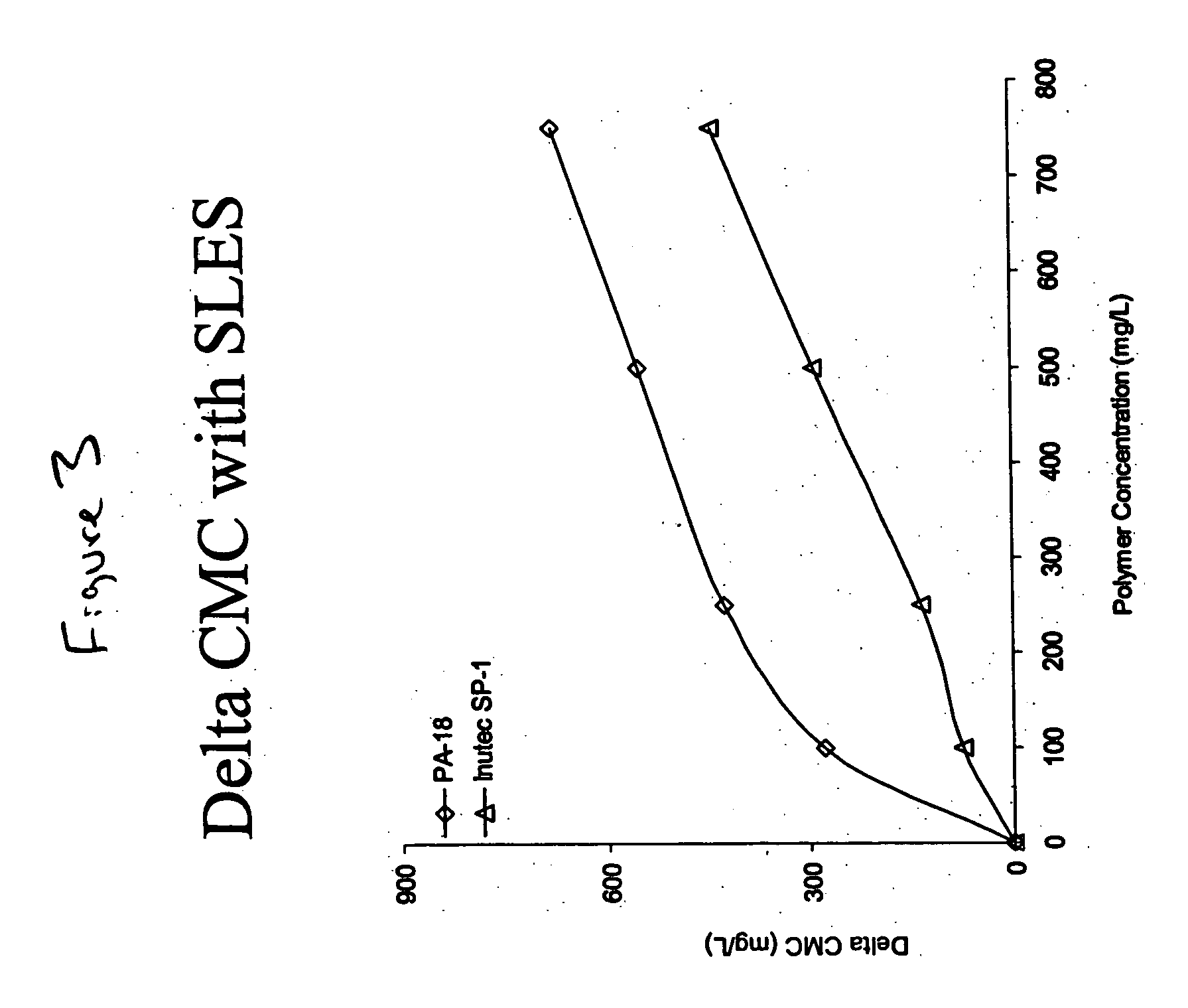 Low-irritation compositions and methods of making the same