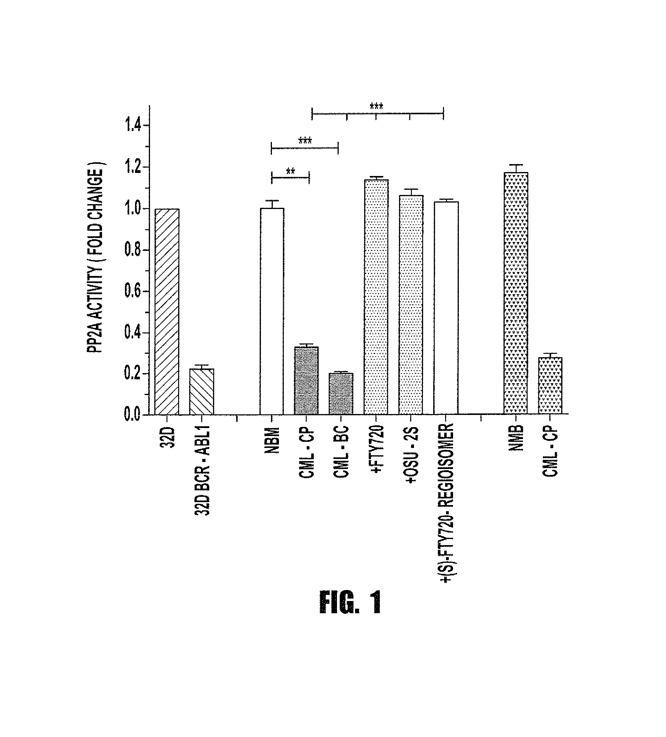 Inhibition of leukemic stem cells by pp2a activating agents