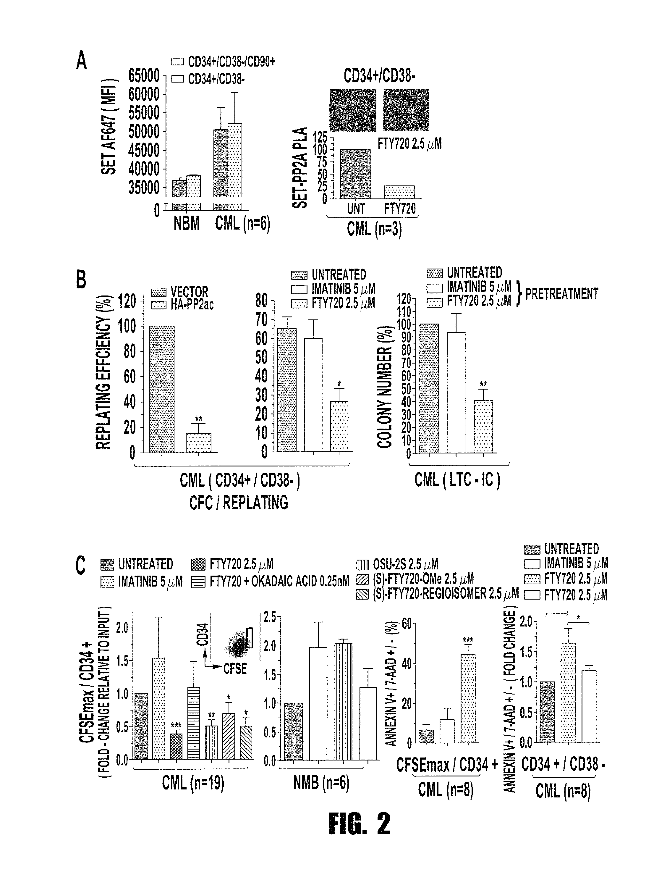 Inhibition of leukemic stem cells by pp2a activating agents